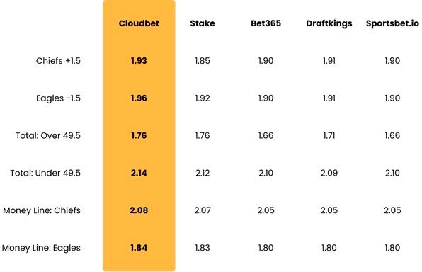 Cloudbet's high stakes