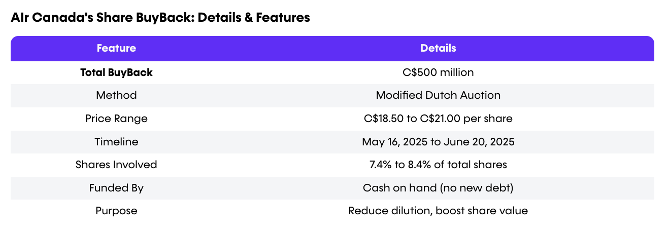 Air Canada's Share BuyBack: Details & Features