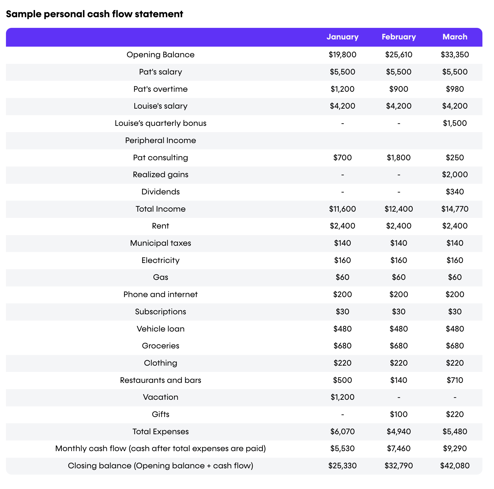 Sample of a personal cash flow statement