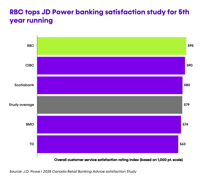 RBC tops JD Power baking satisfaction study