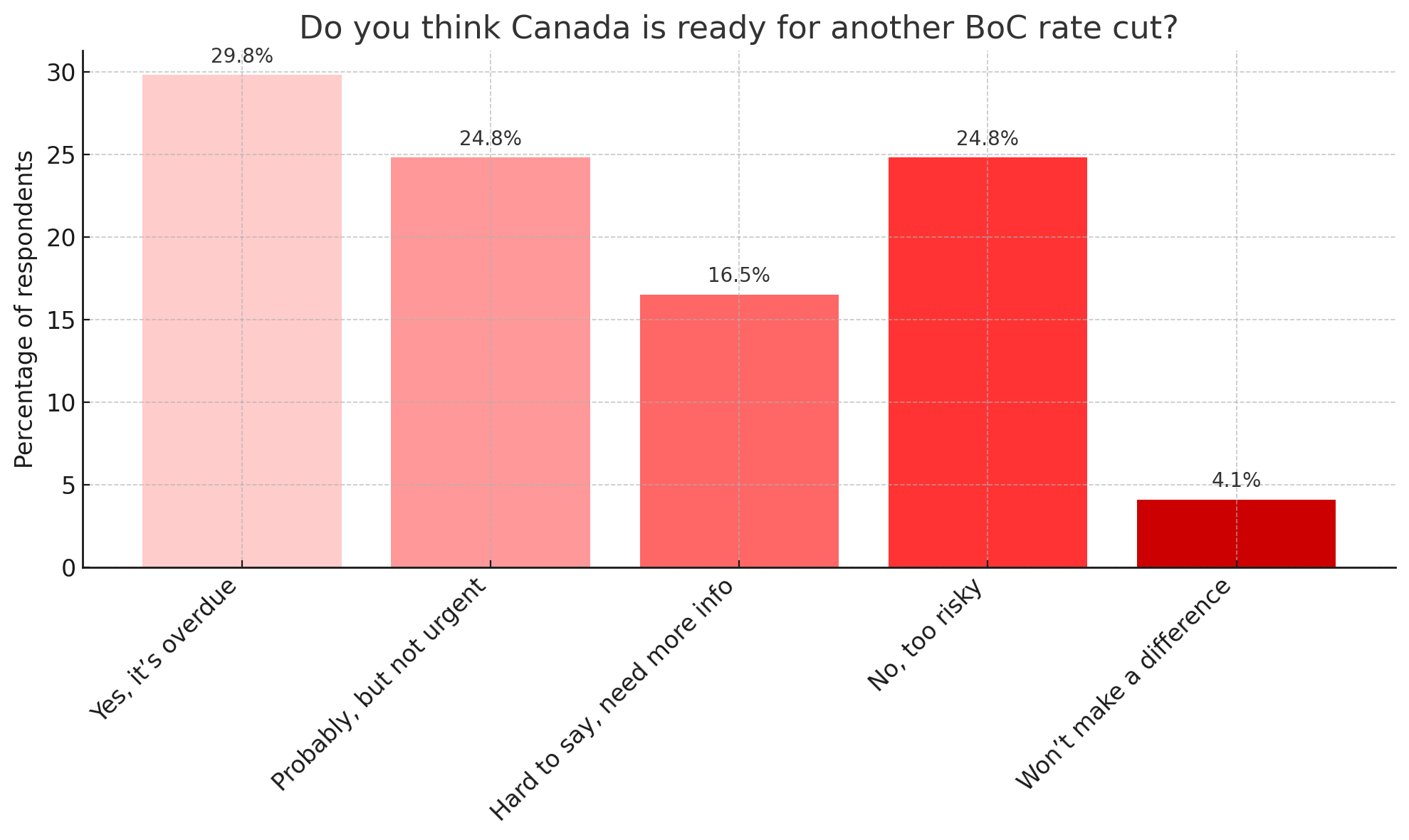 Money.ca | Do you think Canada is ready for another Bank of Canada rate cut?