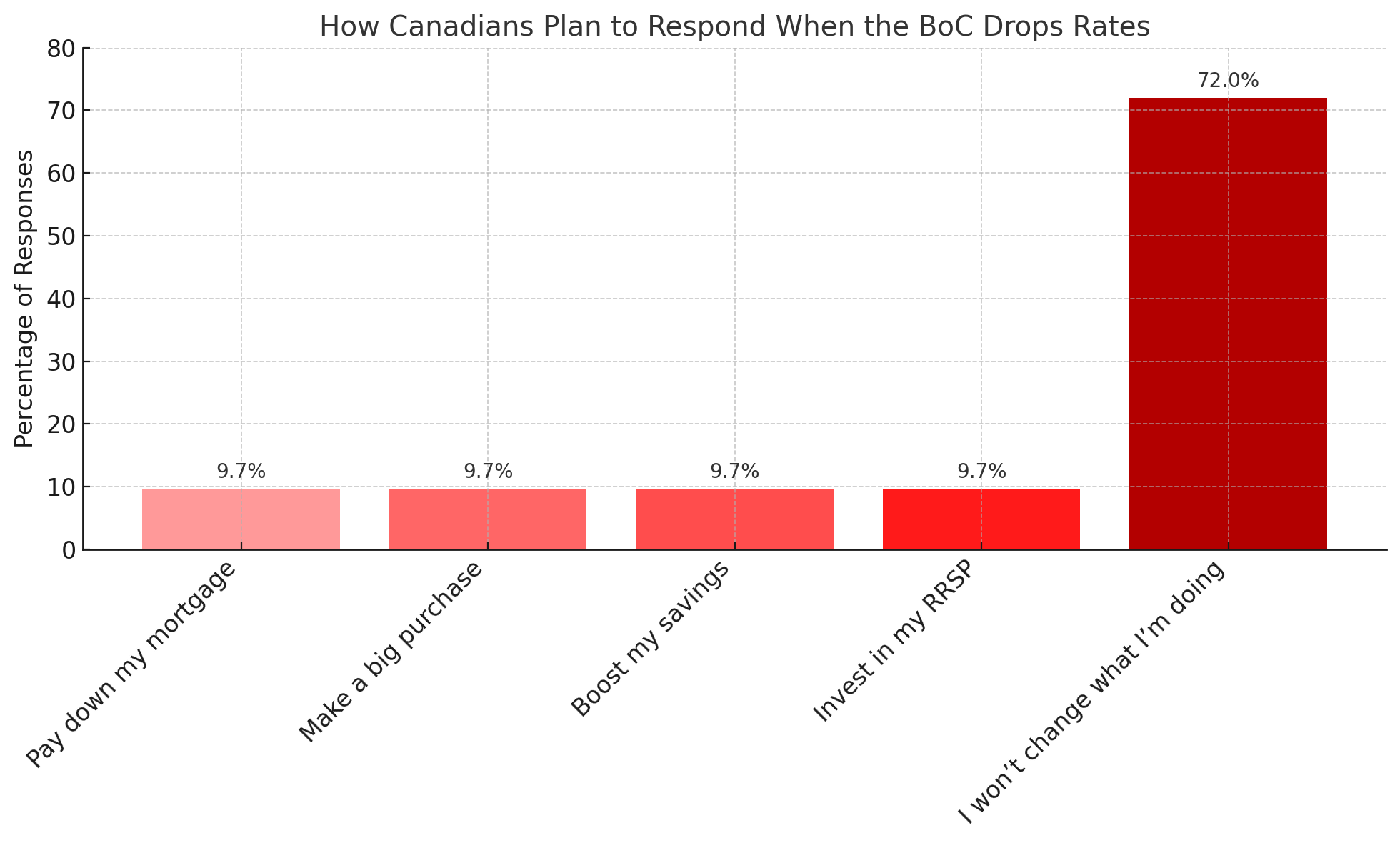 Money.ca: How Canadians plan to respond when the Bank of Canada drops rates
