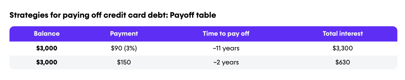 Chart of Money.ca: Strategies for paying off credit card debt - Payoff table