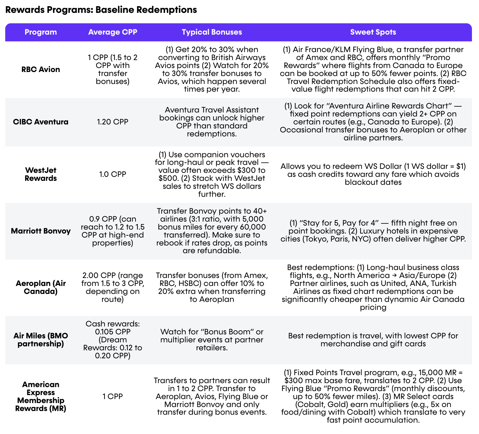 Money.ca: Baseline redemption chart for loyalty rewards programs