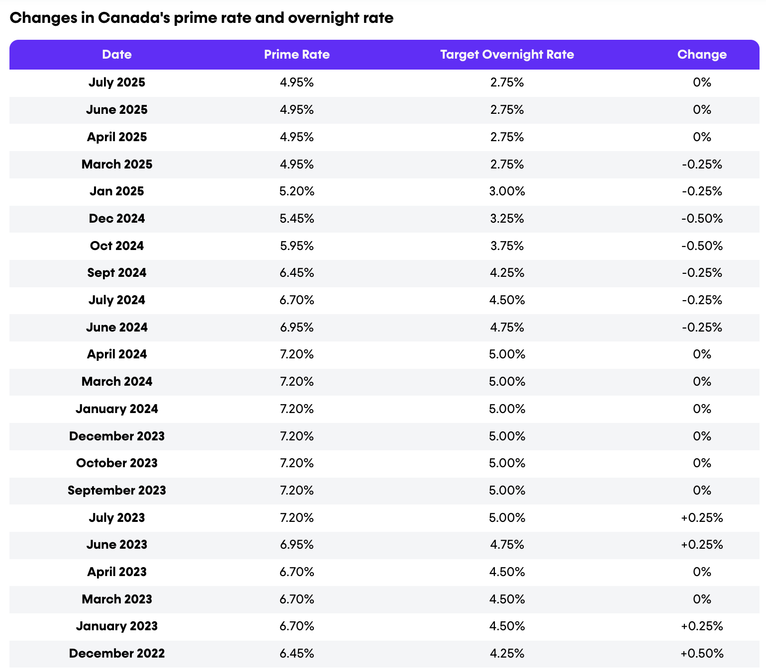 Money.ca: Bank of Canada target rate history (impact on prime rate)