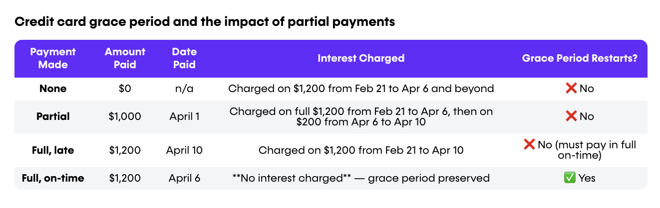 Chart of Money.ca: Credit card grace period and impact of partial payments