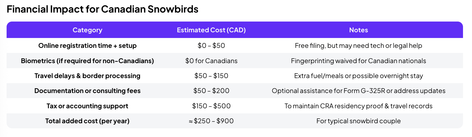Money.ca: Financial impact for Canadian snowbirds of Alien Registration Form (G-325R)