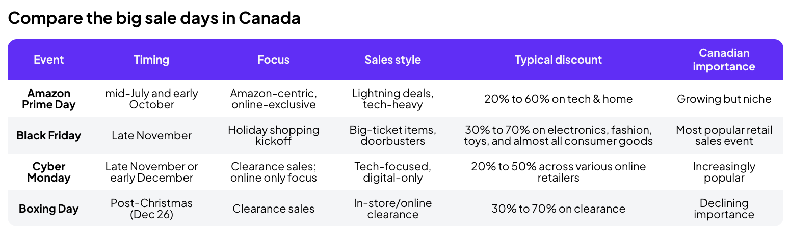 Money.ca | Compare the big sale days in Canada — from Amazon Prime to Black Friday