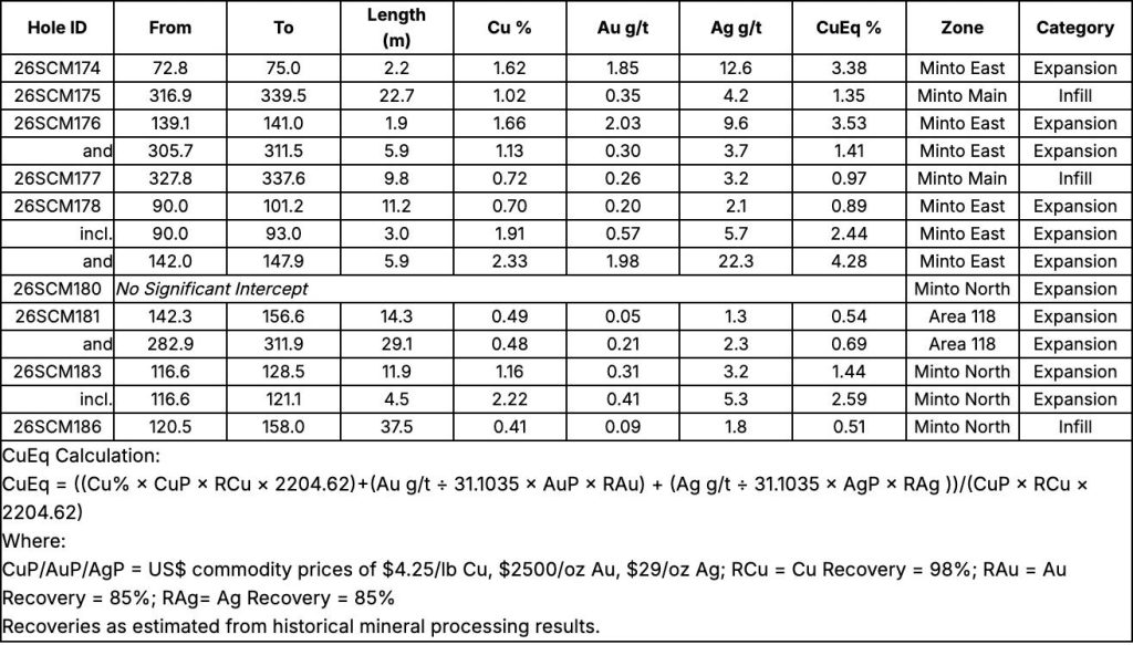 12E4DD7F 6471 454C 8619 6DA4E0F7770C Selkirk Copper Announces Initial Results from the Phase 2 Drill Program and Commencement of Technical Data Collection to Support Planned Feasibility Study