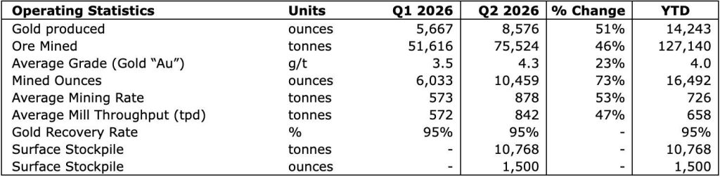 1E958547 9893 41FE AE40 CFD0ADFC825E 4 5005 c West Red Lake Gold Reports Strong Q2 Operating Progress with 73% Increase in Mined Ounces and 51% Higher Gold Production over Q1 at Madsen Mine