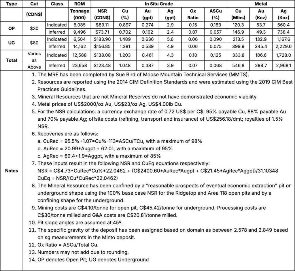 4D43E5F7 A470 45F0 A61A 933C5C610398 Selkirk Copper Announces Initial Results from the Phase 2 Drill Program and Commencement of Technical Data Collection to Support Planned Feasibility Study