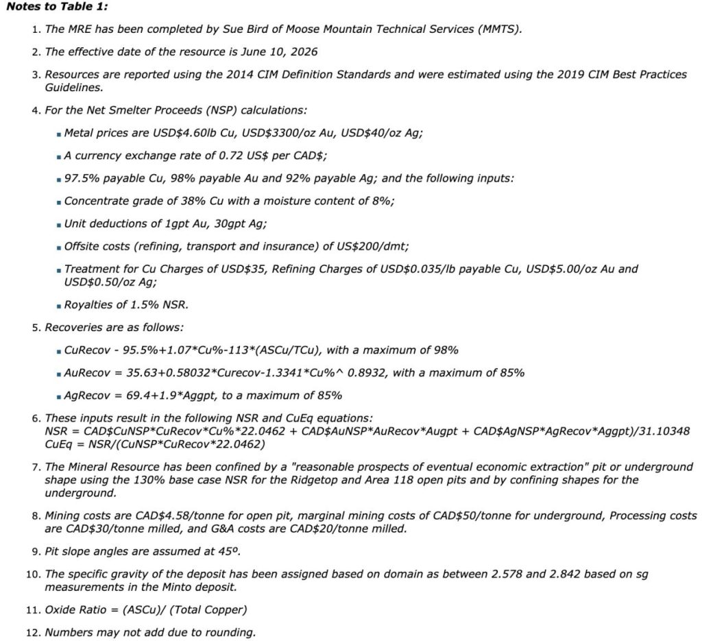 ABEF2864 6613 430B 8C0E 5DDC1431A6AF Selkirk Copper Announces Updated Mineral Resource Estimate with 182% Increase in Measured & Indicated Copper and 184% Increase in Measured & Indicated Gold