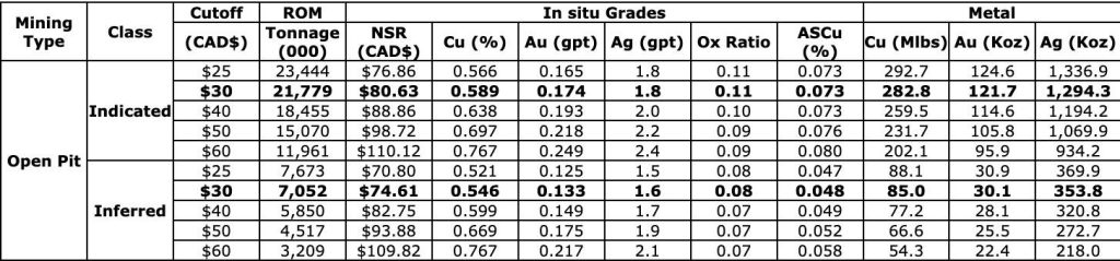 DFC1AD0E C7CF 4127 A3E2 F1ADC99FB268 4 5005 c Selkirk Copper Announces Updated Mineral Resource Estimate with 182% Increase in Measured & Indicated Copper and 184% Increase in Measured & Indicated Gold
