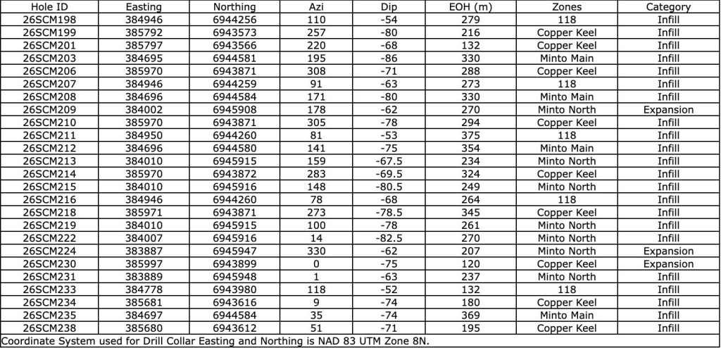 BDB5F36F 093D 4CCB 9EB2 55E5B8D5E608 Selkirk Copper Drills 9.3% Cu, 7.4 g/t Au and 54.9 g/t Ag (15.1% CuEq) over 5.4 Metres at Minto North as Part of the Ongoing Phase 2 Drill Program